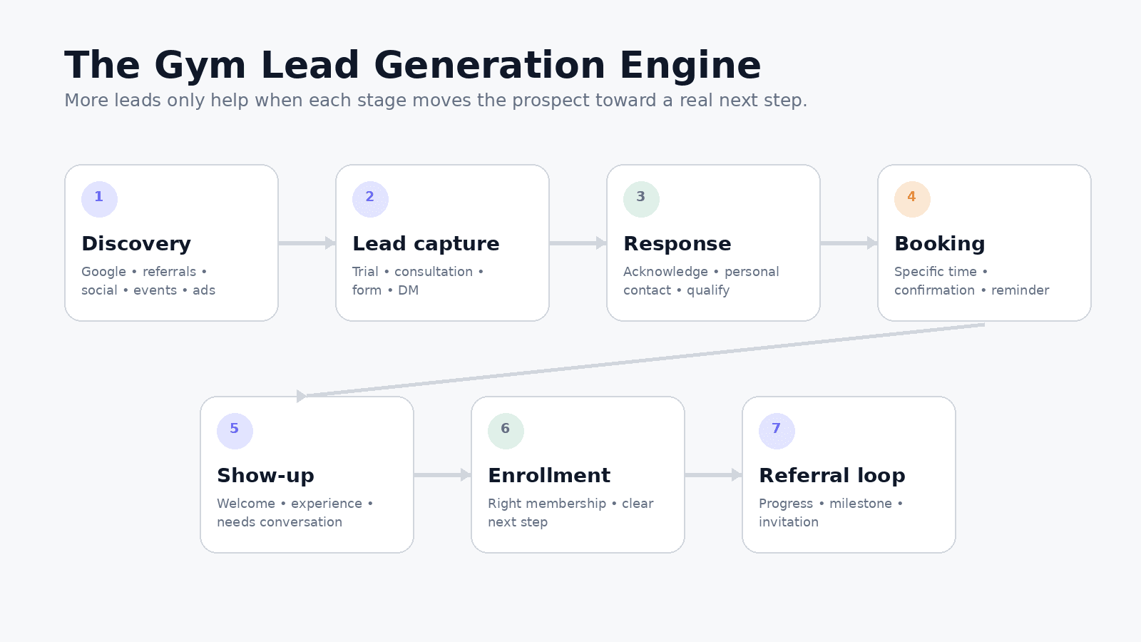 infographic-gym-lead-generation-engine