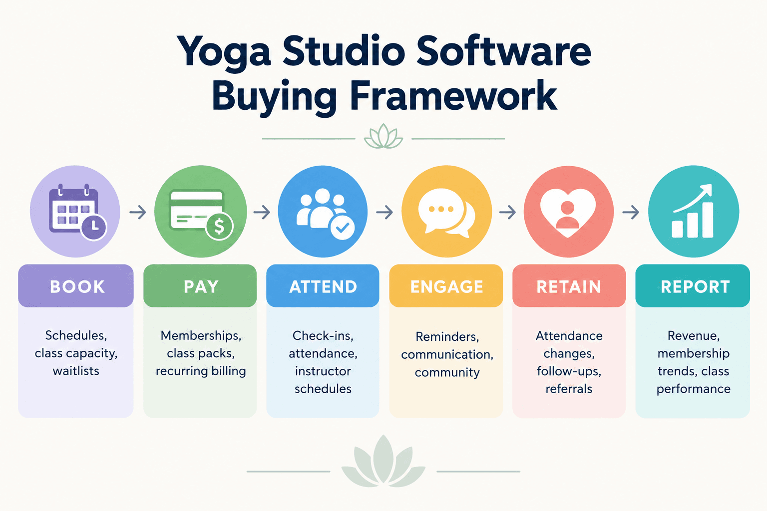 Yoga Studio Software Buying Framework